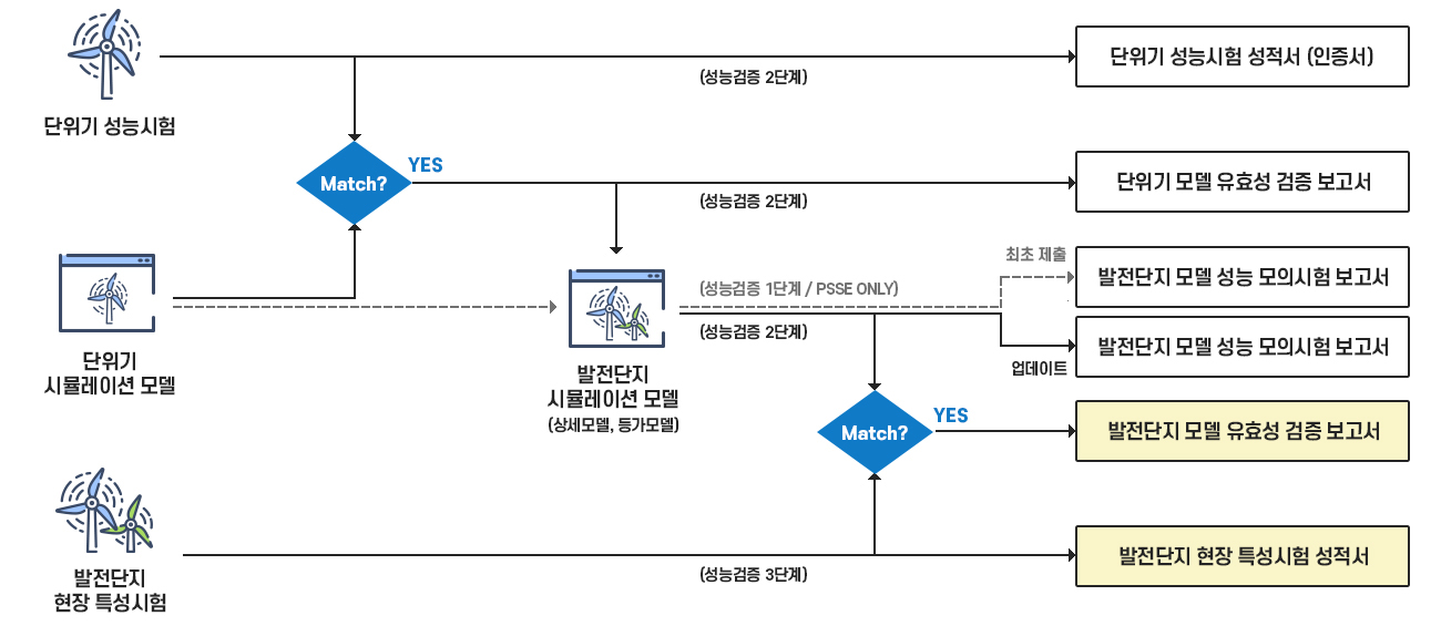 성능검증 수행절차 이미지