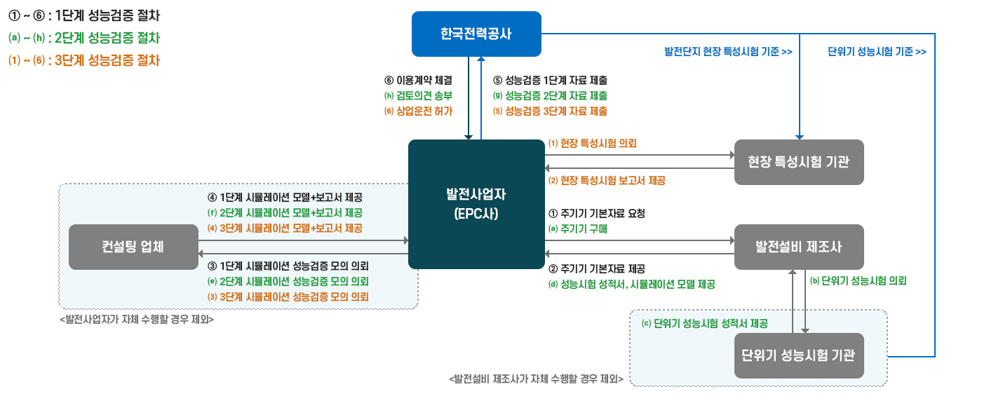 성능검증 기관별 역할 이미지