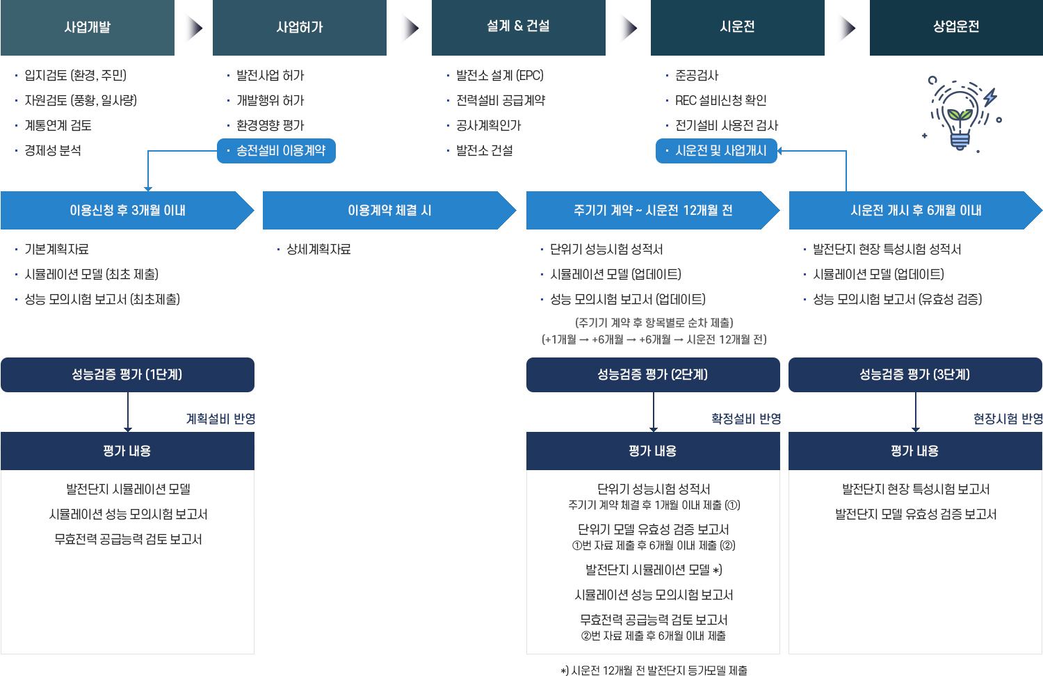 사업단계별 성능검증 절차 및 평가항목 이미지