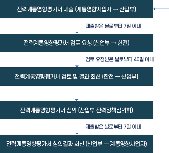 1. 전력계통영향평가서 제출 (계통영향사업자 → 산업부), 2. 전력계통영향평가서 검토 요청 (산업부 → 한전), 3. 전력계통영향평가서 검토 및 결과 회신 (한전 → 산업부), 4. 전력계통영향평가서 심의 (산업부 전력정책심의회), 5. 전력계통영향평가서 심의결과 회신 (산업부 → 계통영향사업자)
