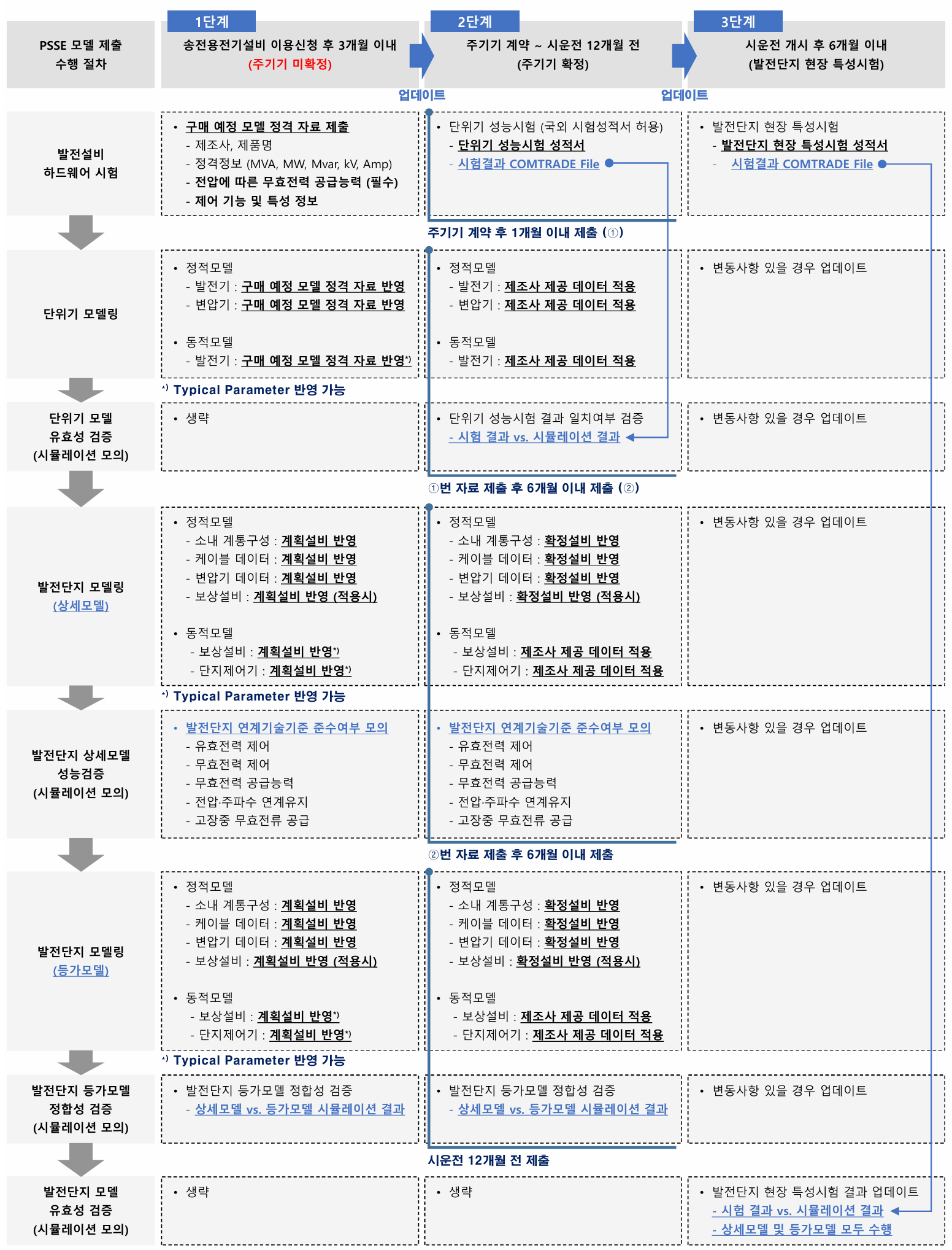 PSSE 모델 제출 절차