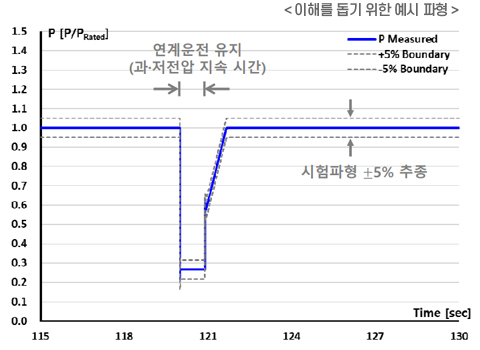 전압 연계 유지