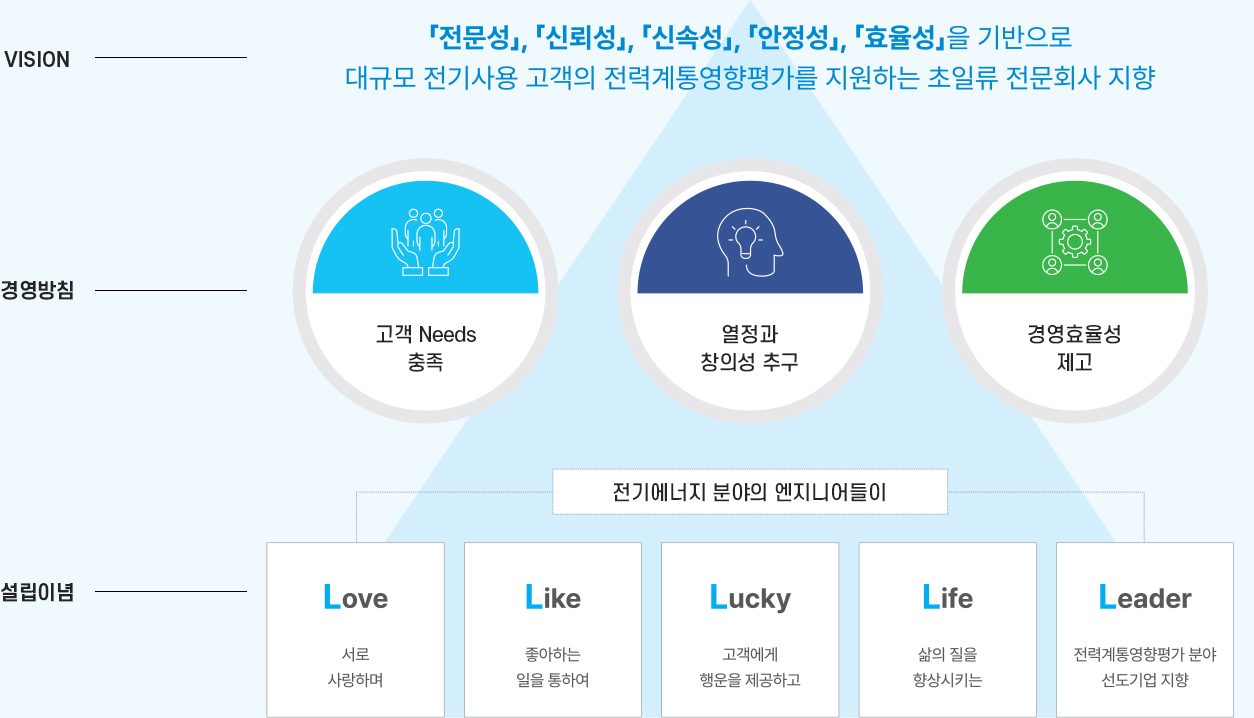 1. VISION:전문성, 신뢰성, 신속성, 안정성, 효율성을 기반으로 대규모 전기사용 고객의 전력계통영향평가를 지원하는 초일류 전문회사 지향 2. 경영방침:고객 Needs 충족, 열정과 창의성 추구, 경영효율성 제고 3. 설립이념: 전기에너지 분야의 엔지니어들이 서로 사랑해며 좋아하는 일을 통하여 고객에게 행운을 제공하고 삶의 질을 향상시키는 전력계통영향평가 분야 선도기업 지향